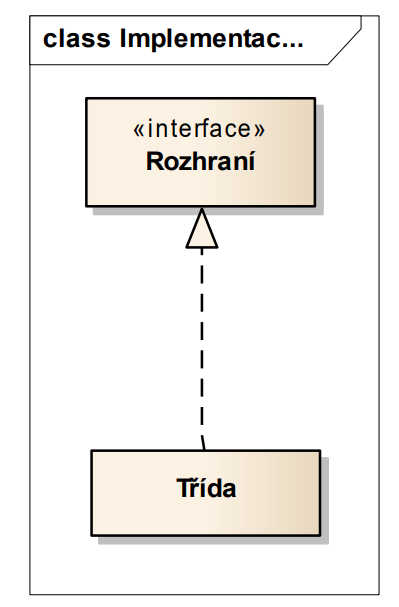 Implementace rozhraní